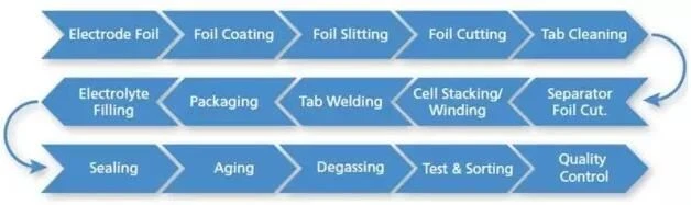 Lithium Battery Production Process Flow