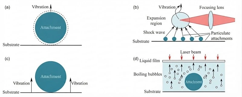 Four schematic diagrams a b c d illustrating laser-induced cleaning or detachment mechanisms showing substrate attachments vibration shock waves and boiling bubbles Four schematic diagrams a b c d illustrating laser-induced cleaning or detachment mechanisms showing substrate attachments vibration shock waves and boiling bubbles